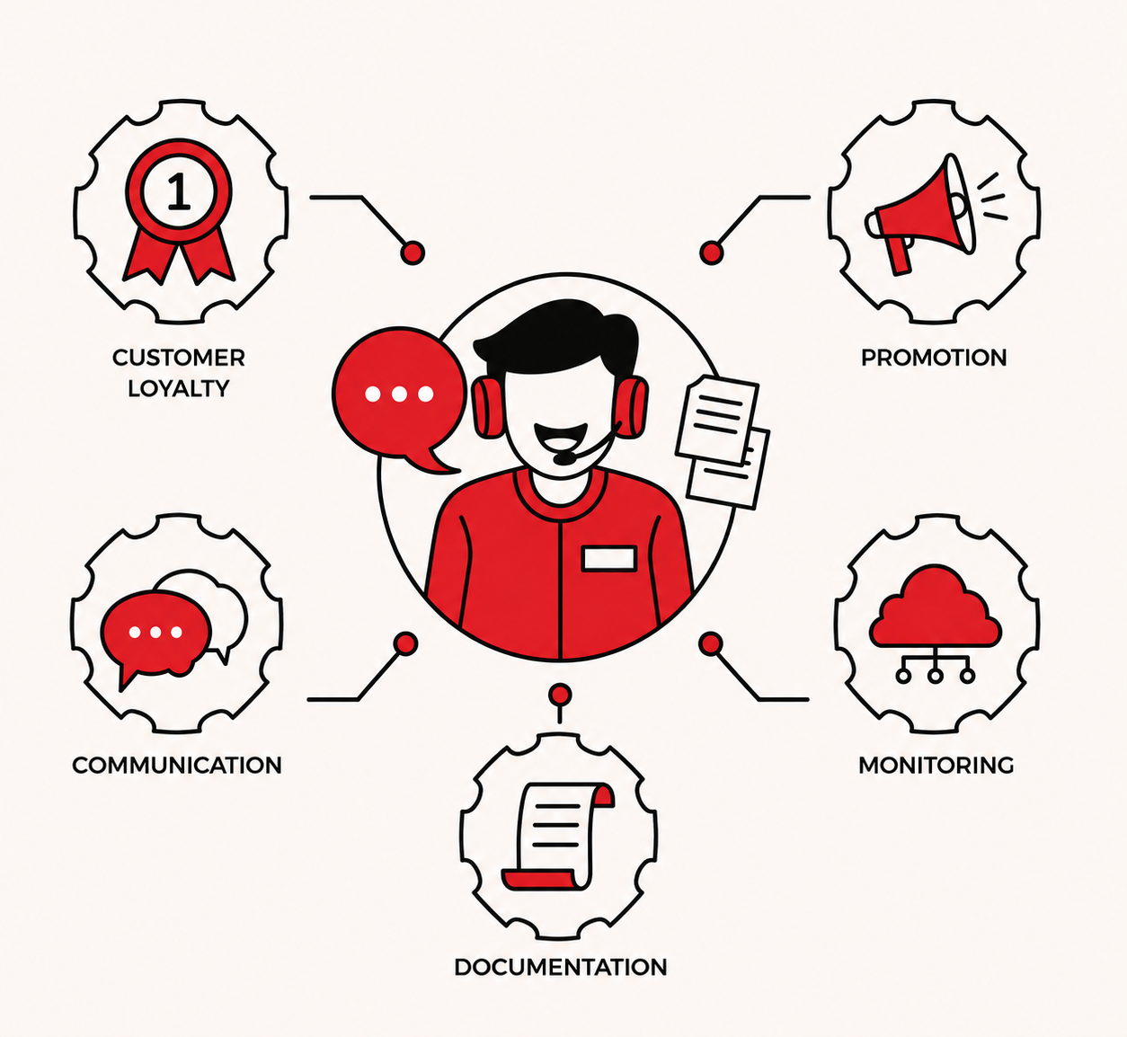Customer Relationship Management (CRM)